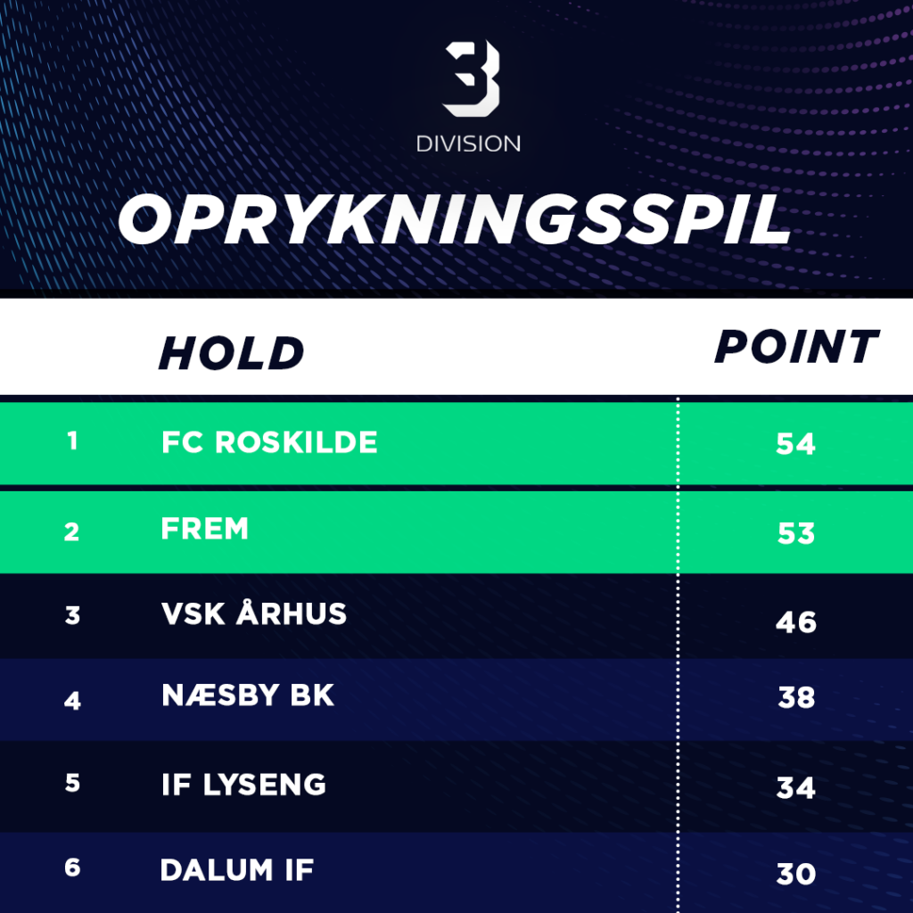 Optakt: Absolut Topkamp Torsdag Aften I Roskilde - BK FREM